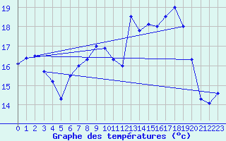 Courbe de tempratures pour Nyon-Changins (Sw)