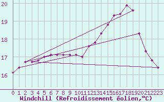 Courbe du refroidissement olien pour Gurande (44)