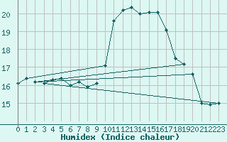 Courbe de l'humidex pour Cannes (06)