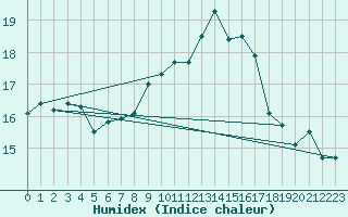 Courbe de l'humidex pour Machichaco Faro