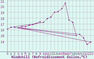 Courbe du refroidissement olien pour Cap de la Hve (76)