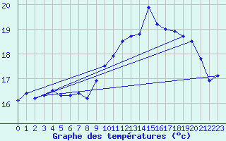 Courbe de tempratures pour Ploudalmezeau (29)