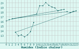 Courbe de l'humidex pour Montpellier (34)