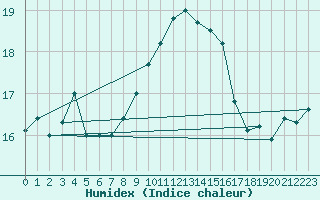 Courbe de l'humidex pour Grasque (13)