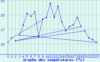 Courbe de tempratures pour Market