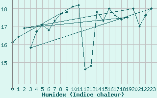 Courbe de l'humidex pour Plymouth (UK)