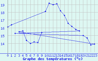 Courbe de tempratures pour Plussin (42)