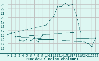 Courbe de l'humidex pour Ble / Mulhouse (68)