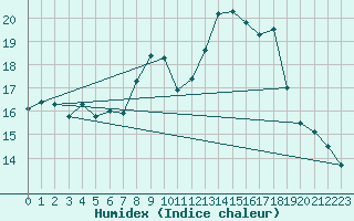 Courbe de l'humidex pour Grenoble/agglo Le Versoud (38)