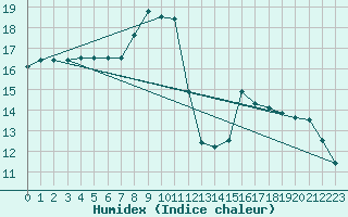 Courbe de l'humidex pour Les Eplatures - La Chaux-de-Fonds (Sw)