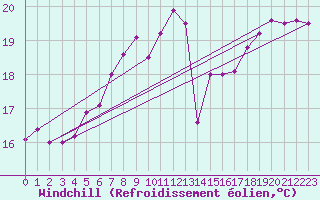 Courbe du refroidissement olien pour Cap Pertusato (2A)
