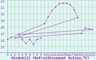 Courbe du refroidissement olien pour Cap Ferret (33)