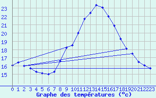 Courbe de tempratures pour Lerida (Esp)