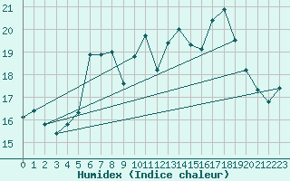 Courbe de l'humidex pour Skillinge