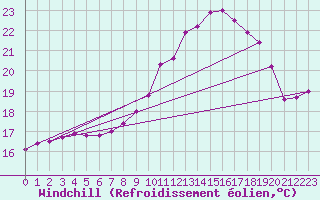 Courbe du refroidissement olien pour Ile de Groix (56)