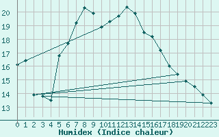 Courbe de l'humidex pour Westermarkelsdorf