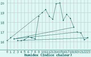 Courbe de l'humidex pour Santander (Esp)