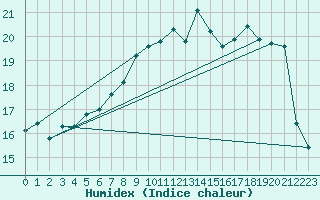 Courbe de l'humidex pour Charleville-Mzires (08)