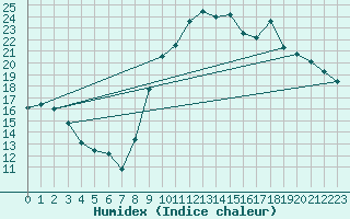 Courbe de l'humidex pour Carpentras (84)