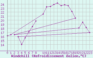 Courbe du refroidissement olien pour Bad Lippspringe