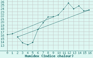 Courbe de l'humidex pour Aviemore