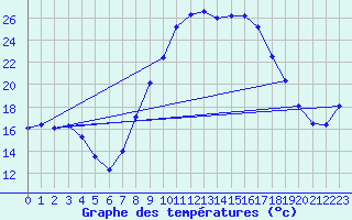 Courbe de tempratures pour Tortosa