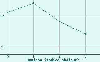 Courbe de l'humidex pour Grambek