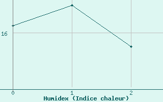 Courbe de l'humidex pour Grambek