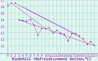 Courbe du refroidissement olien pour Biarritz (64)