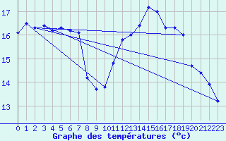 Courbe de tempratures pour Gurande (44)