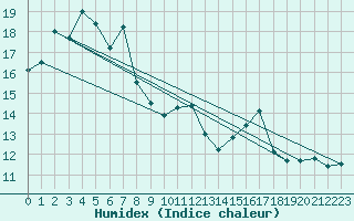 Courbe de l'humidex pour Bourg-Saint-Maurice (73)