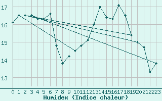 Courbe de l'humidex pour Loch Glascanoch