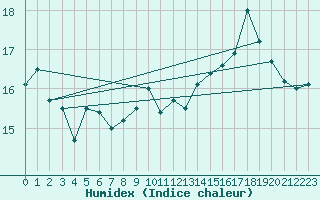 Courbe de l'humidex pour Monte Generoso