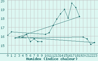 Courbe de l'humidex pour Troyes (10)