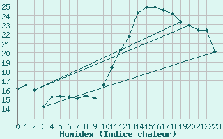 Courbe de l'humidex pour Dax (40)