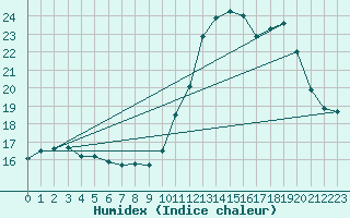 Courbe de l'humidex pour Nmes - Courbessac (30)