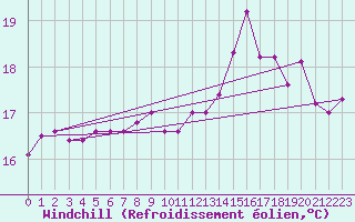 Courbe du refroidissement olien pour Ploumanac