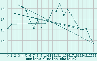 Courbe de l'humidex pour Dinard (35)