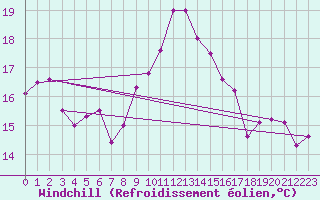 Courbe du refroidissement olien pour Oron (Sw)