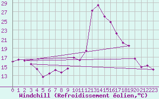 Courbe du refroidissement olien pour Saint-Girons (09)