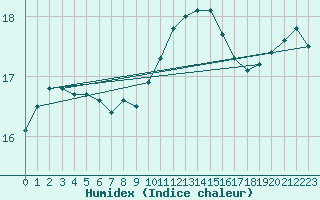 Courbe de l'humidex pour Marseille - Saint-Loup (13)