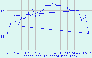 Courbe de tempratures pour Ile d