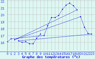 Courbe de tempratures pour Perpignan (66)