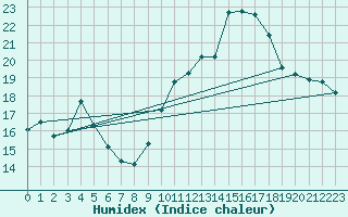 Courbe de l'humidex pour Vannes-Sn (56)