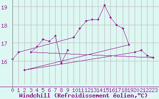 Courbe du refroidissement olien pour Bares