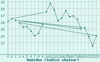 Courbe de l'humidex pour Oron (Sw)