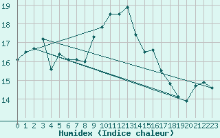 Courbe de l'humidex pour Ile d'Yeu - Saint-Sauveur (85)