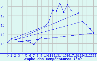 Courbe de tempratures pour Ploudalmezeau (29)