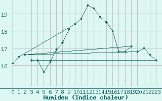 Courbe de l'humidex pour Figari (2A)