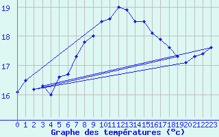 Courbe de tempratures pour Nidingen